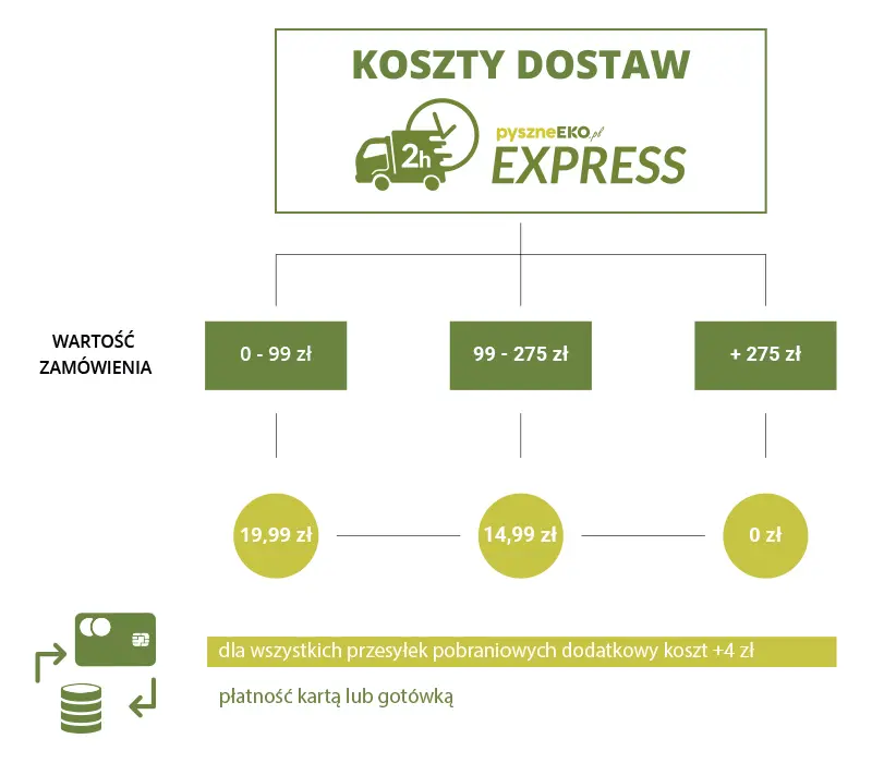 Schemat Dostaw Pyszneeko Express