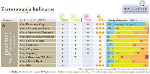 Olej Do Gotowania i Smażenia 1L  - Bio Planete